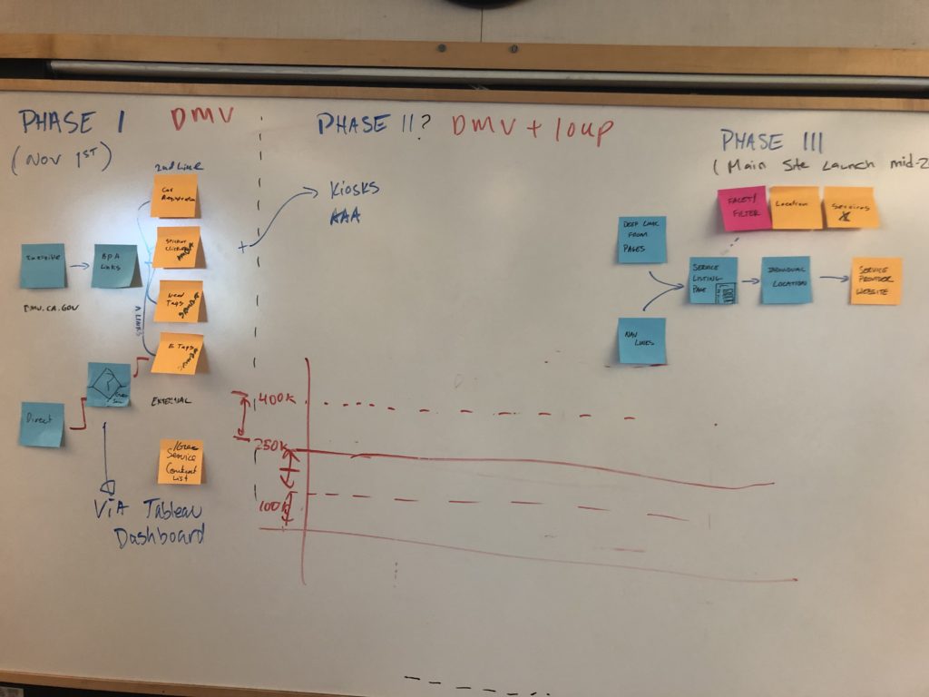 Photo of a whiteboard with sticky notes and drawings