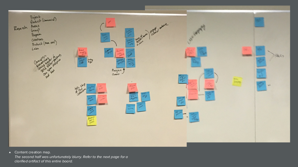 Sticky notes on a whiteboard mapping content creation